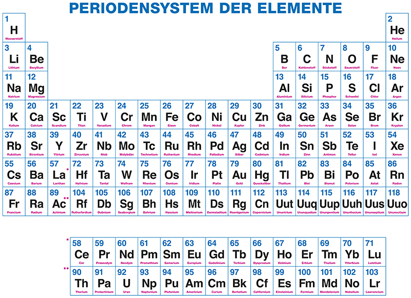 Periodensystem lernen
